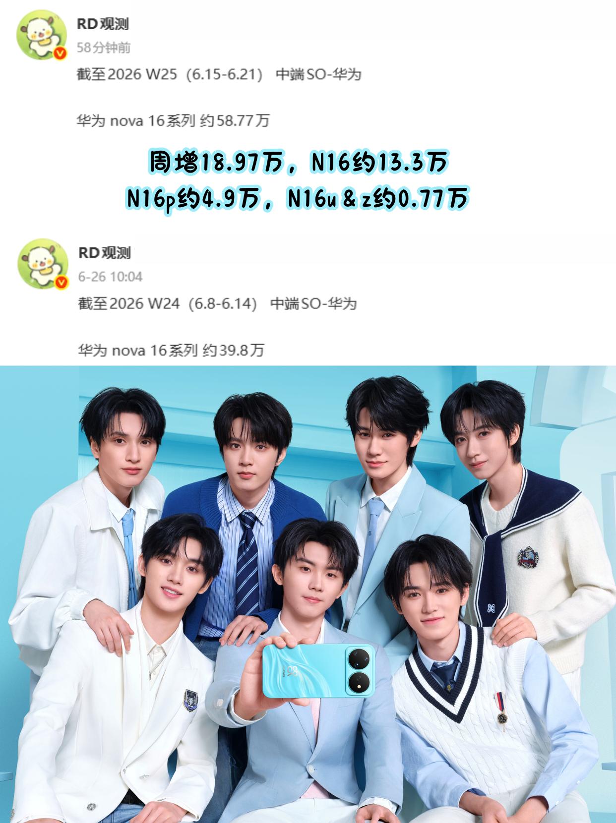 还得是时代少年团，华为nova16卖爆了
华为nova16卖疯了，时代少年团代言