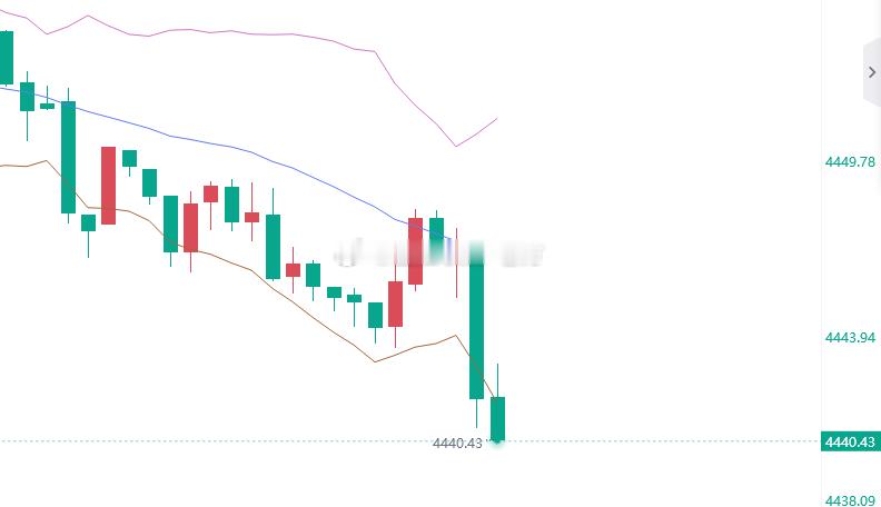 不等了黄金4443位置进多，止盈4460，止损4437 