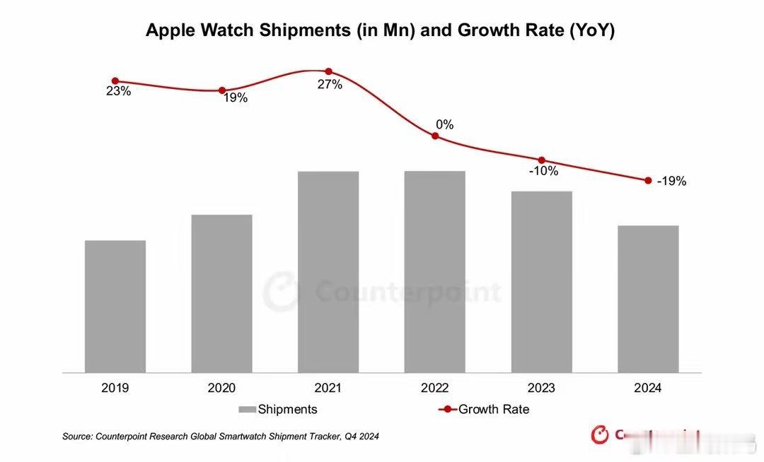 【CounterPoint称2024年苹果Apple Watch出货量同比下降1