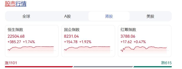 港股暴涨，中美经贸谈判曙光初现
一、市场表现：港股奏响上涨强音，科技板块一马当先