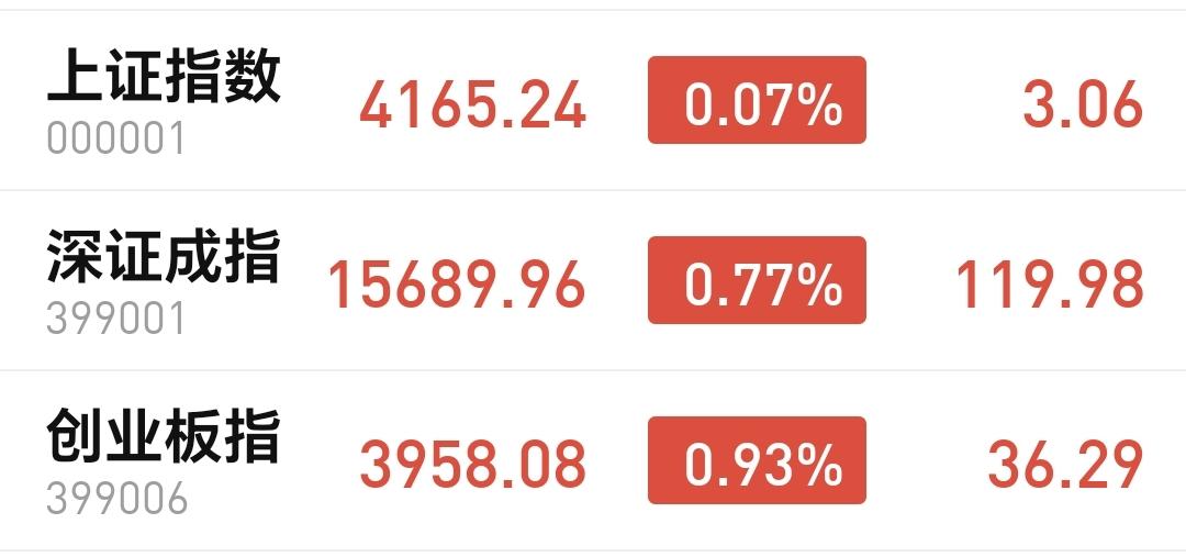 基金：什么情况下需要谨慎止盈
市场下午开盘以后小幅度震荡，创业板指上涨了0.93