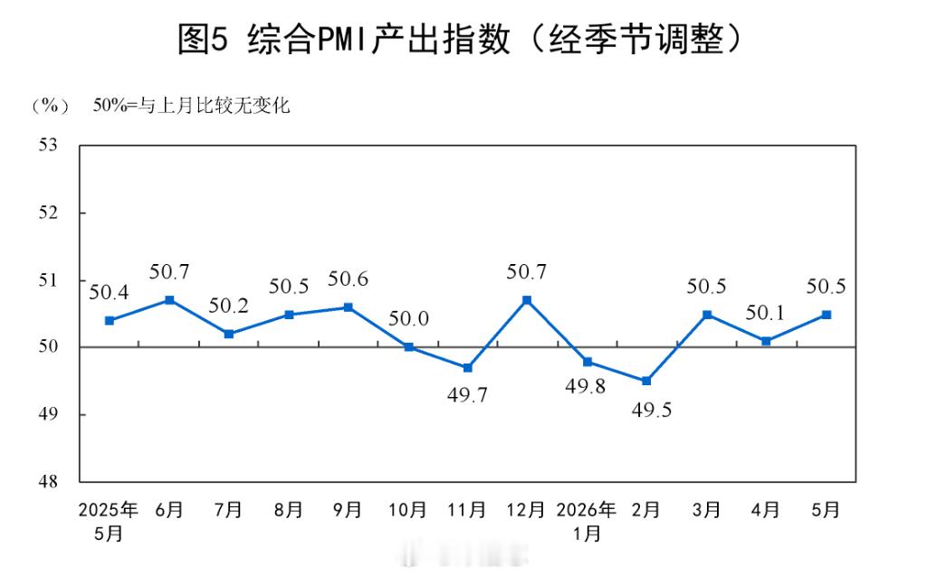 【5月官方制造业PMI 50，非制造业PMI回升至50.1】中国5月官方制造业P