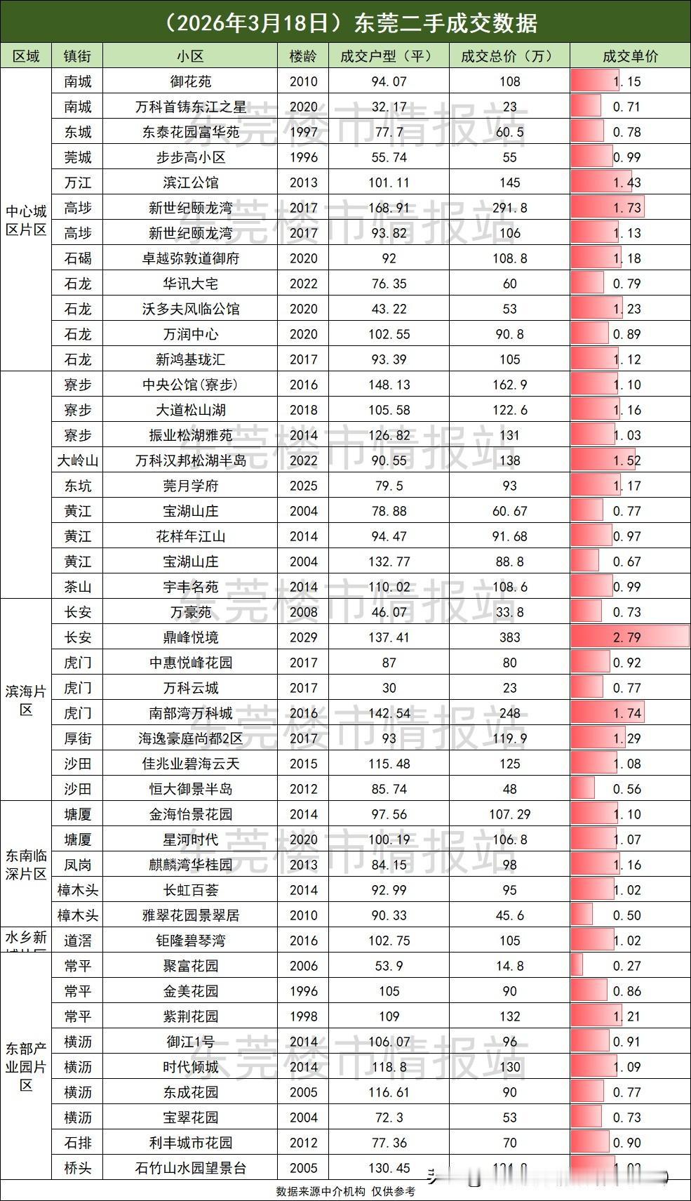 万象府61.89㎡最新成交价

全国楼市暖风不断，东莞市场同步回暖。刚刚过去的3