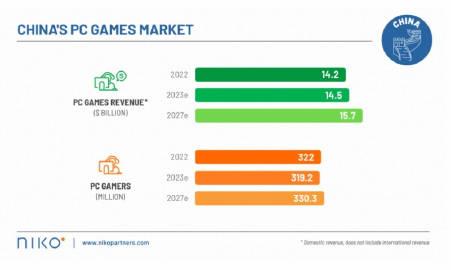 【中国游戏市场去年收入达455亿美元】据Niko Partners的新报告显示，