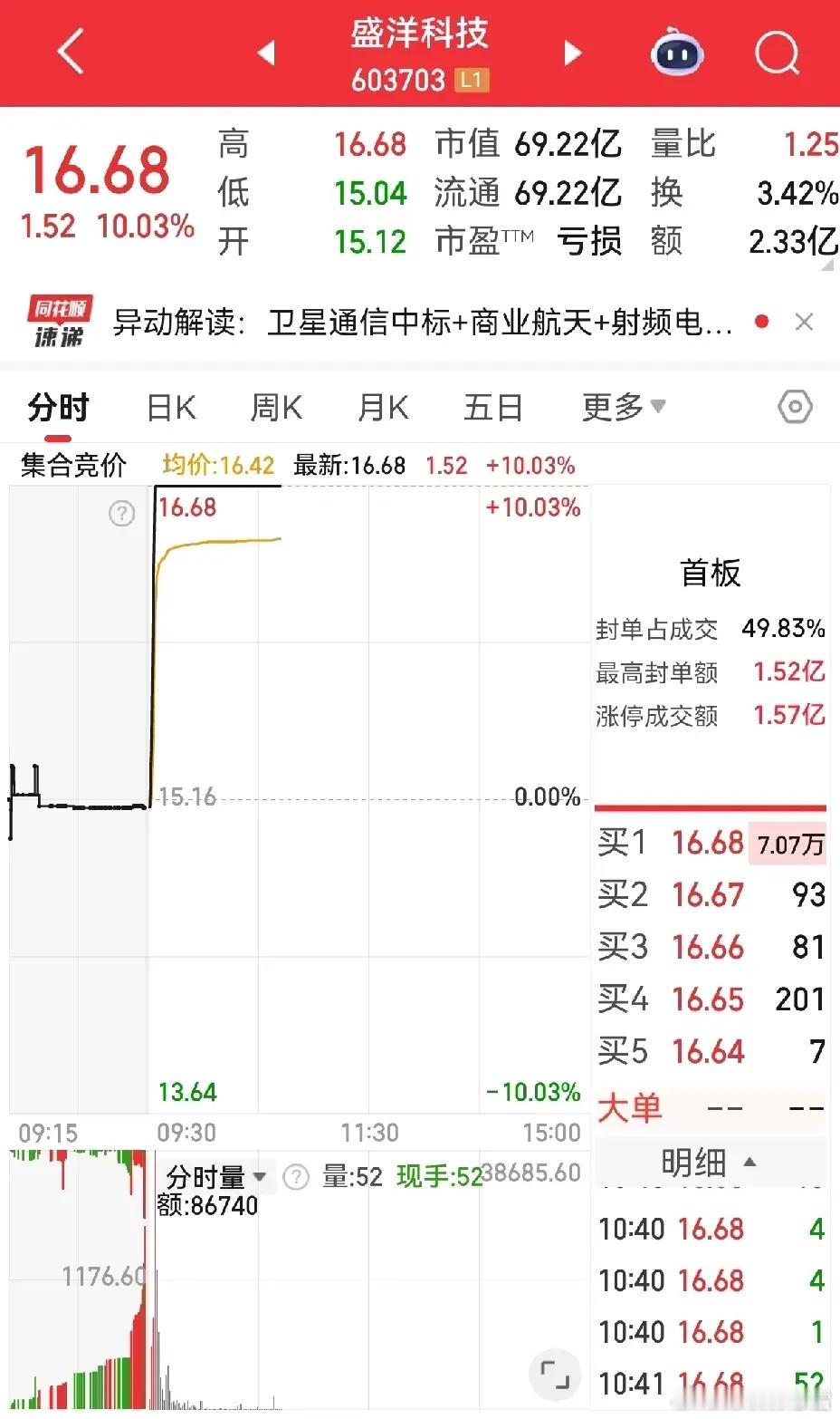 盛洋科技涨停！技术分析到底香不香？看到有人说技术分析没用，选股只看情绪线，突然就