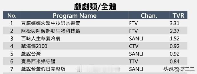 肖战《藏海传》台湾收官成绩爆爆爆：
全剧周平均收视0.92，登顶中视国语剧年度收