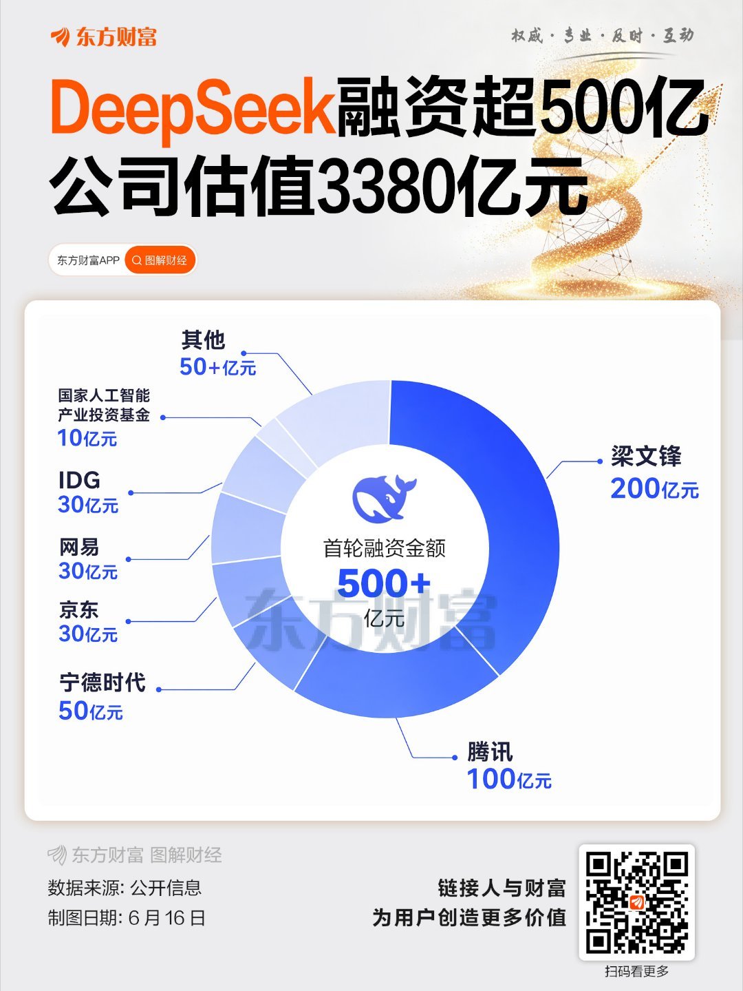 DeepSeek估值超过3300亿。 
