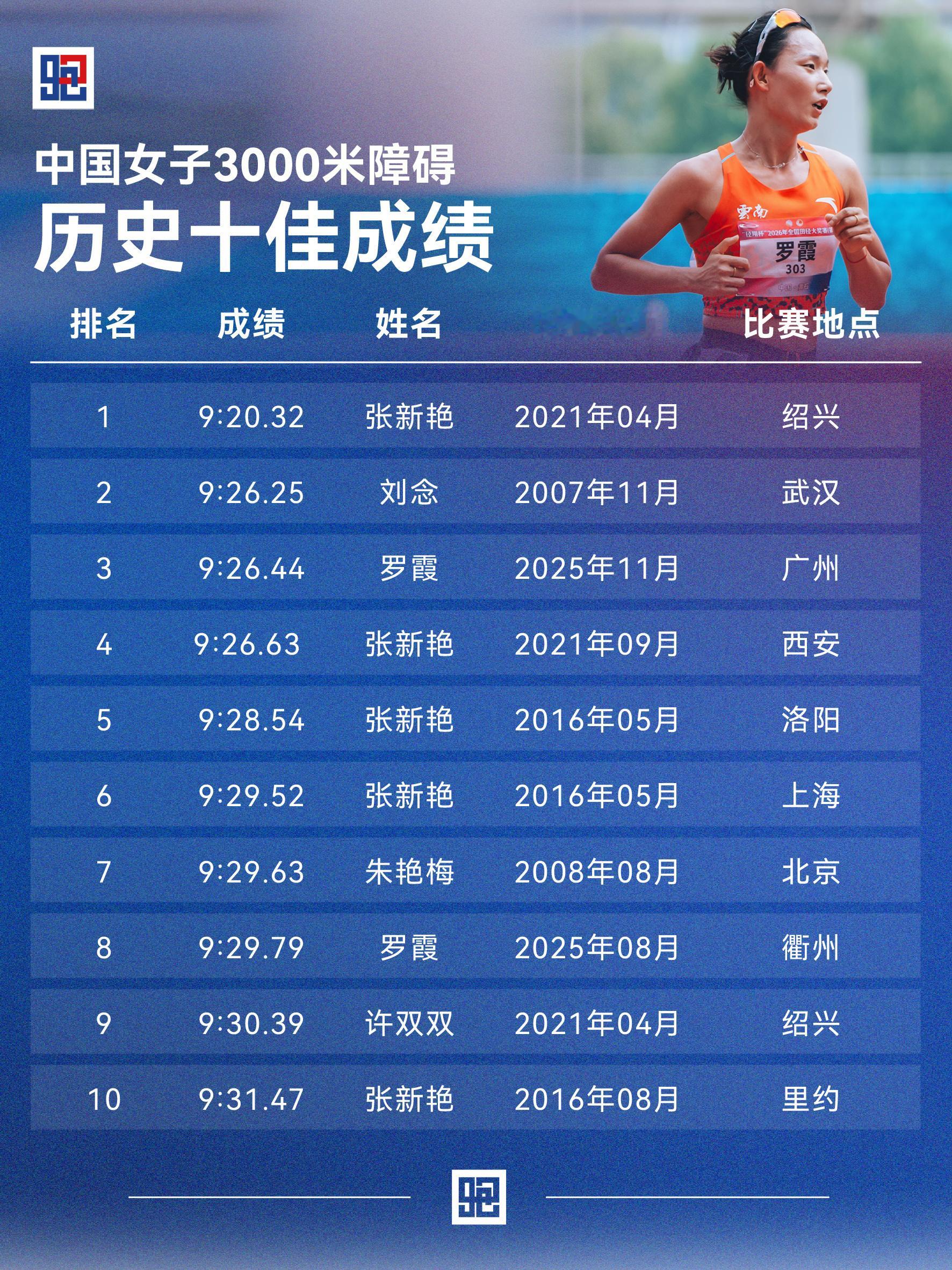 中国女子3000米障碍 历史十强&历史十佳中国女子3000米障碍历史成绩盘点，见