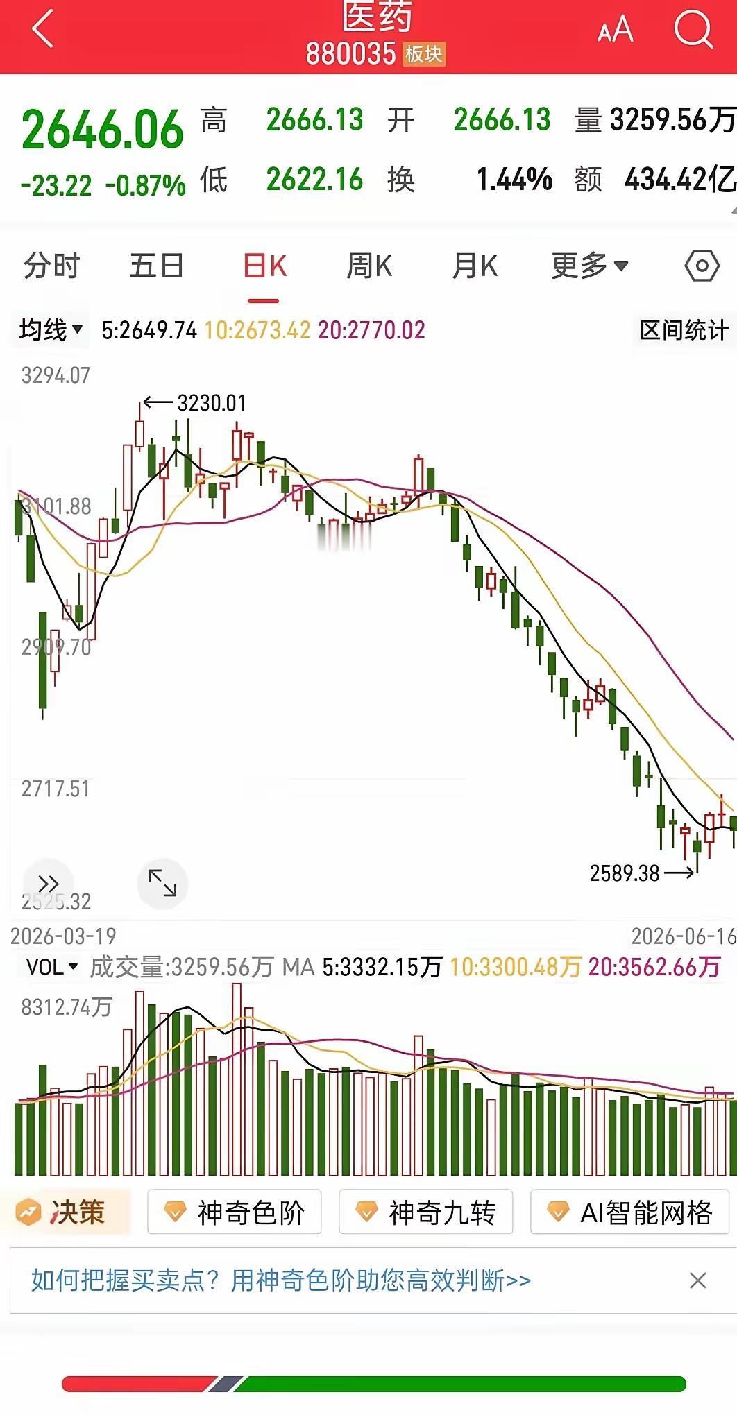 医药股跌成狗，指数基金疯狂甩卖，价格一泻千里。但怪事来了——恒瑞砸近8亿回购，药