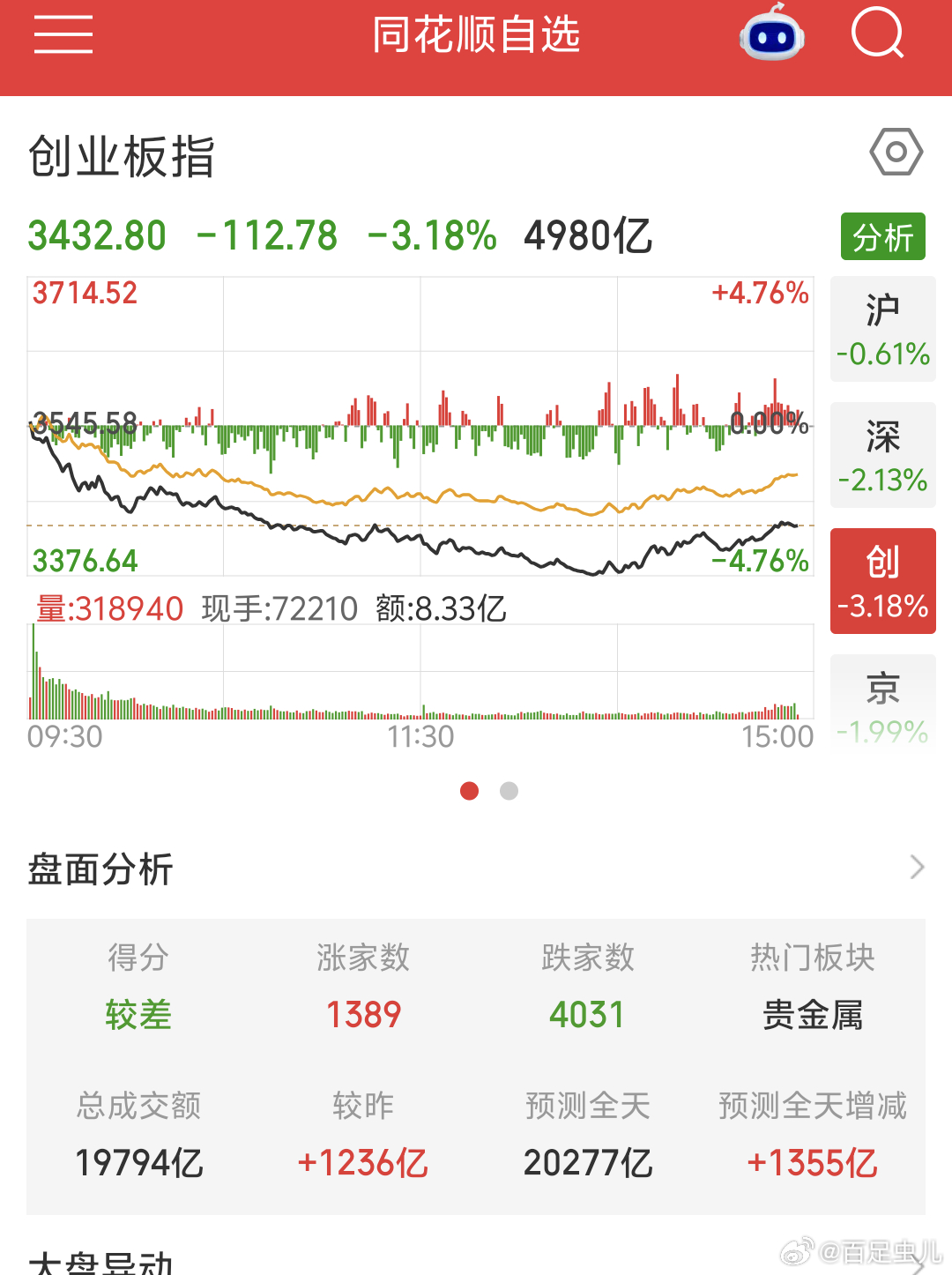 《还好其实》今日复盘今天A股指数跌得不少，半导体CPO港股等弹性板块 回调幅度大