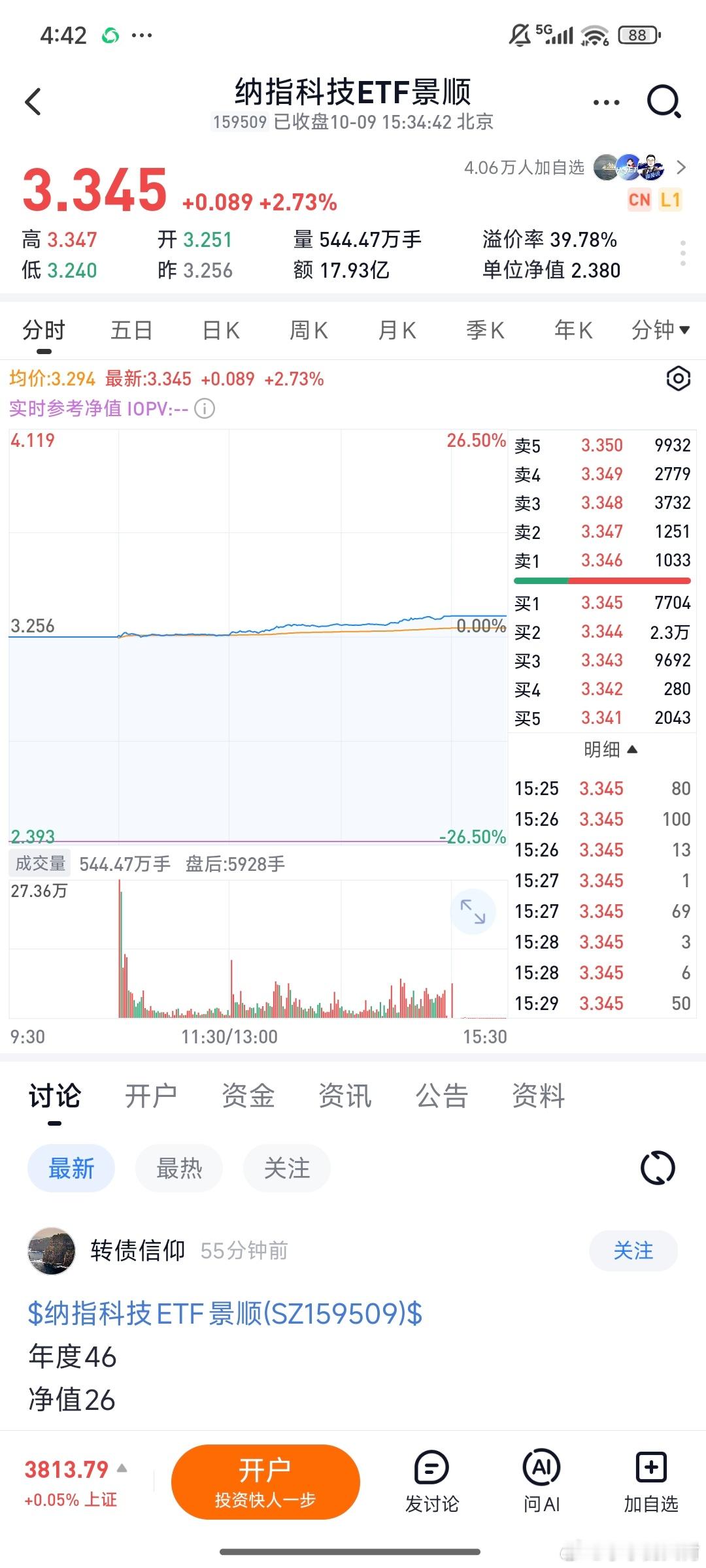 纳指科技溢价率近40%，太夸张了。只能说大家，在A股受伤害太多了，转而去布局长期