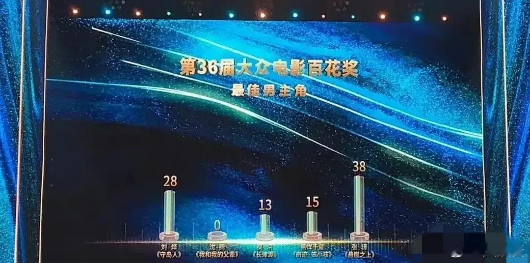 我嘞个豆，百花奖是现场公布评委票数的啊[笑cry] ​​​