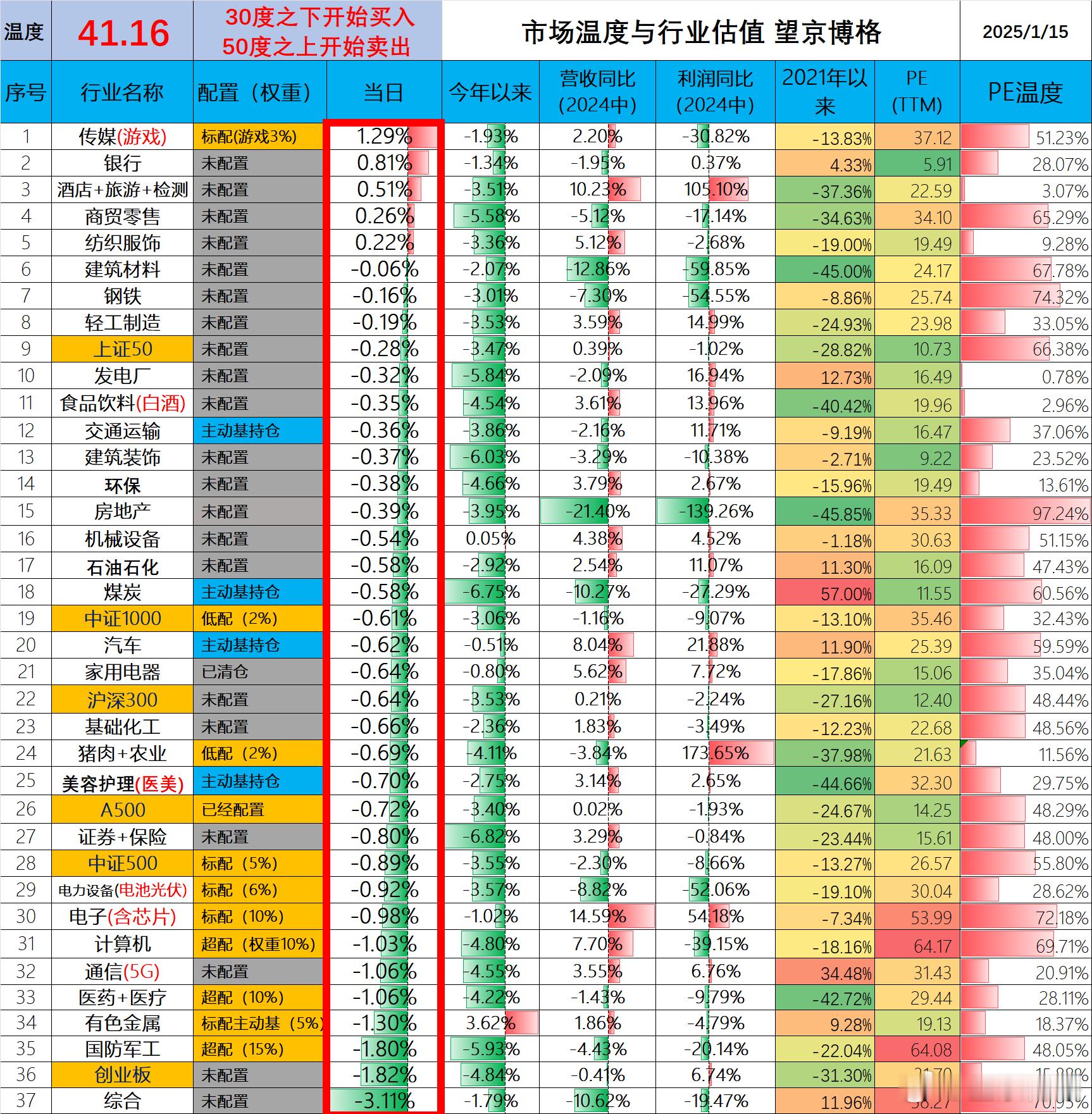 今天市场温度41度。按历史经验：“50度之上开始卖出，30度之下开始买入”。统计