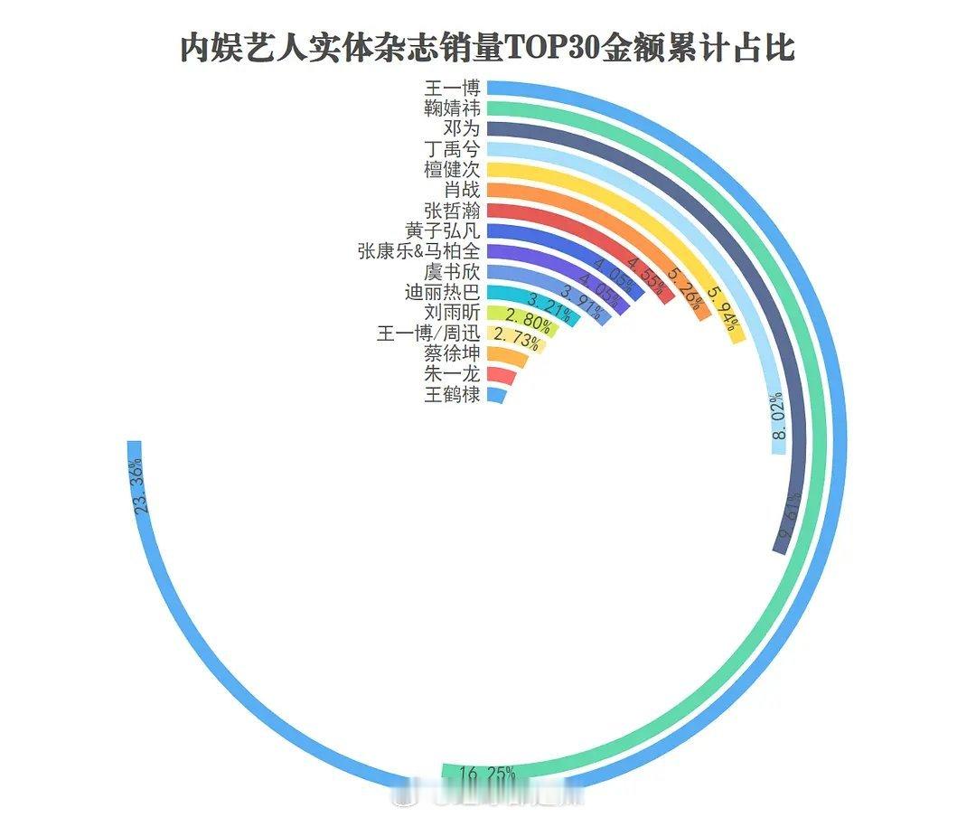 内娱艺人实体杂志销量前三十金额累计占比 ​​​
