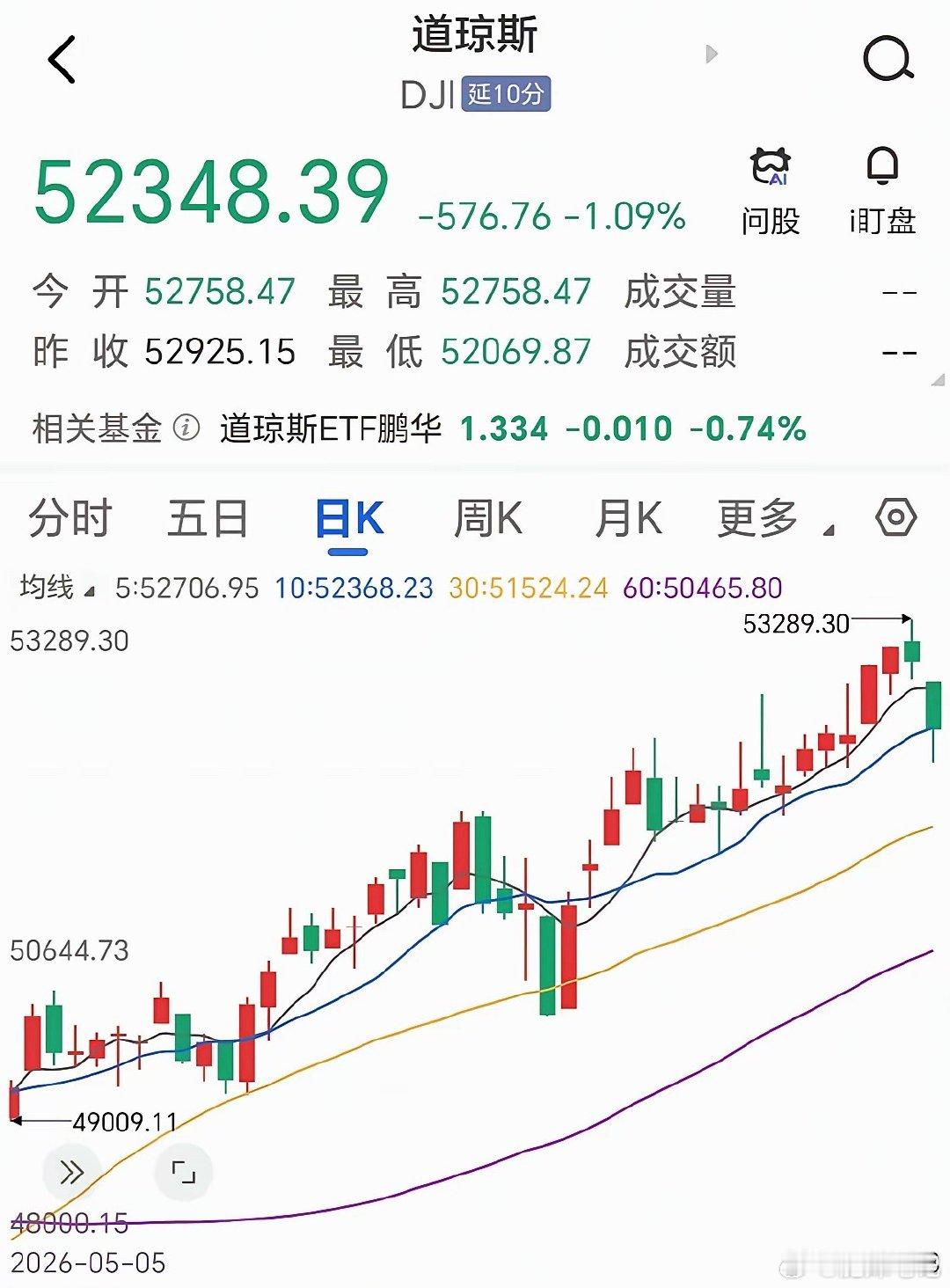 惊天逆转！美股纳斯达克指数昨夜经历了生死考验。深V后重新站回均线上方，把方向选择