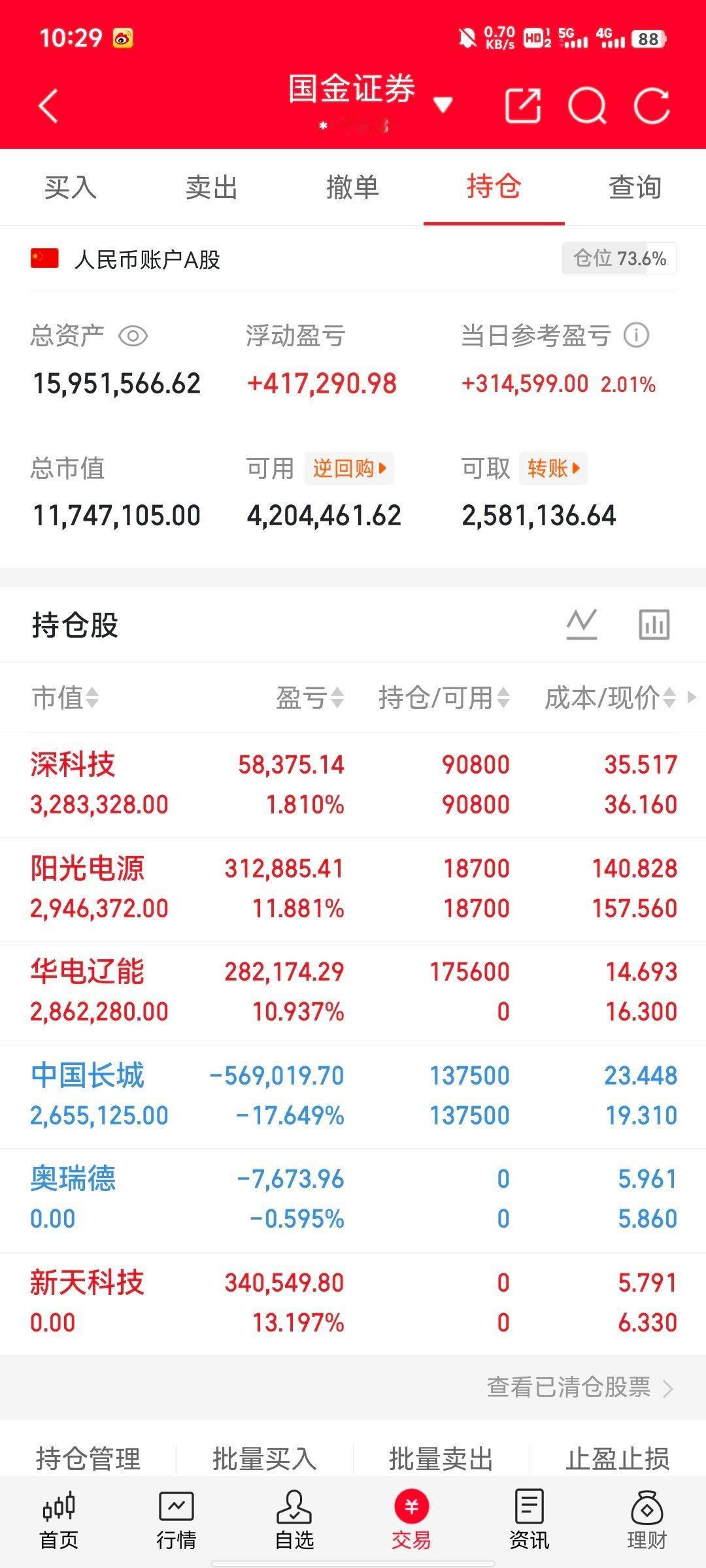 兄弟们，30天翻倍目标，既是挑战也是自我验证，关注我，咱们一起见证！今天持仓：华