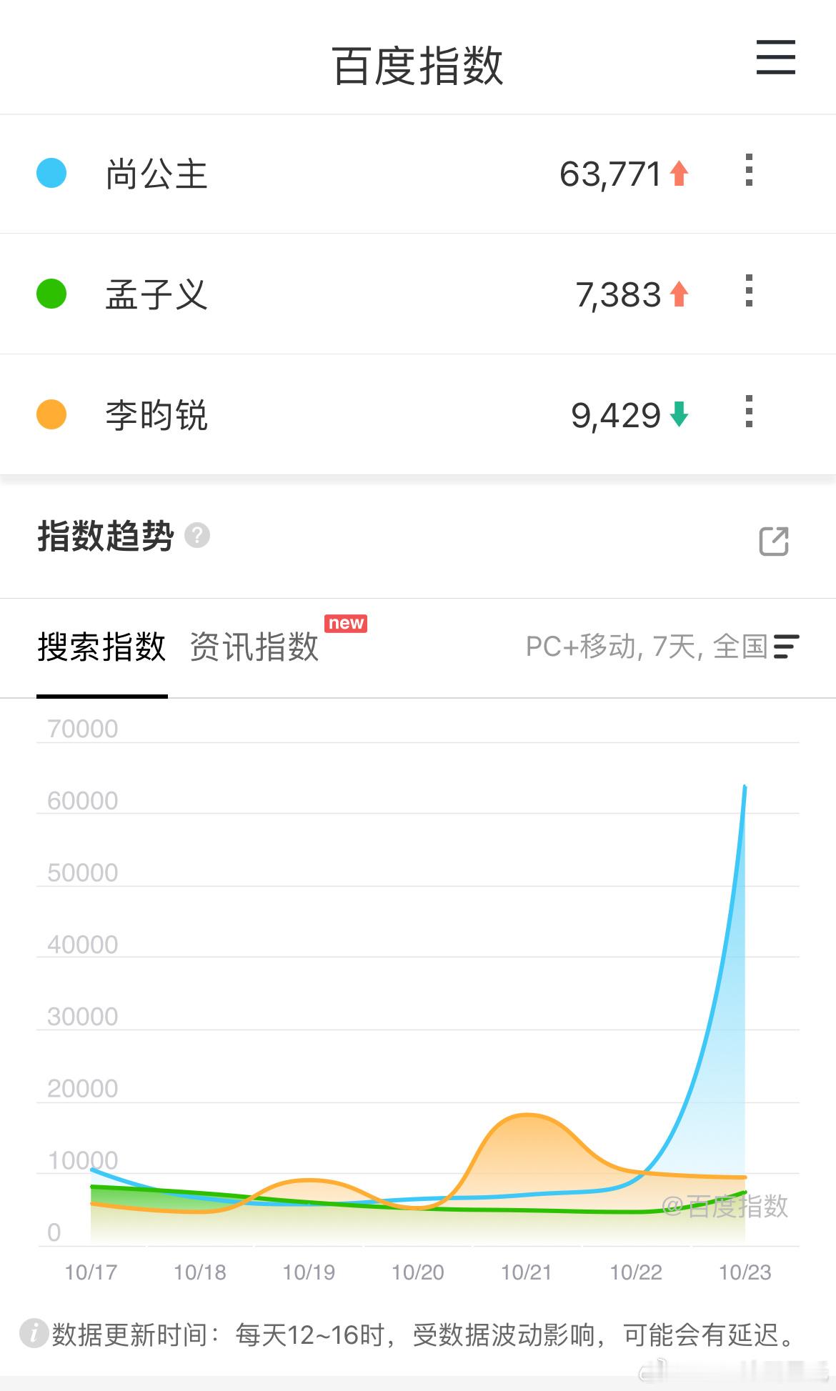李昀锐、孟子义尚公主次日实时腾讯站内热度破25000 ～首日百指6.3w一般李昀