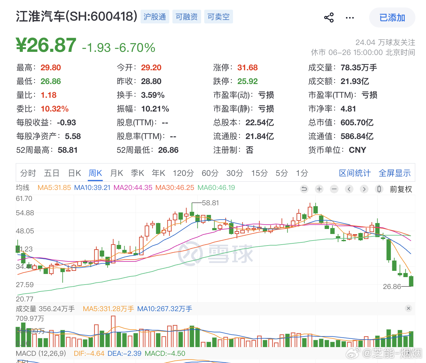 江淮汽车股价腰斩章建平割肉了 4个月前，章建平和葛卫东各砸10亿参与江淮定增，定