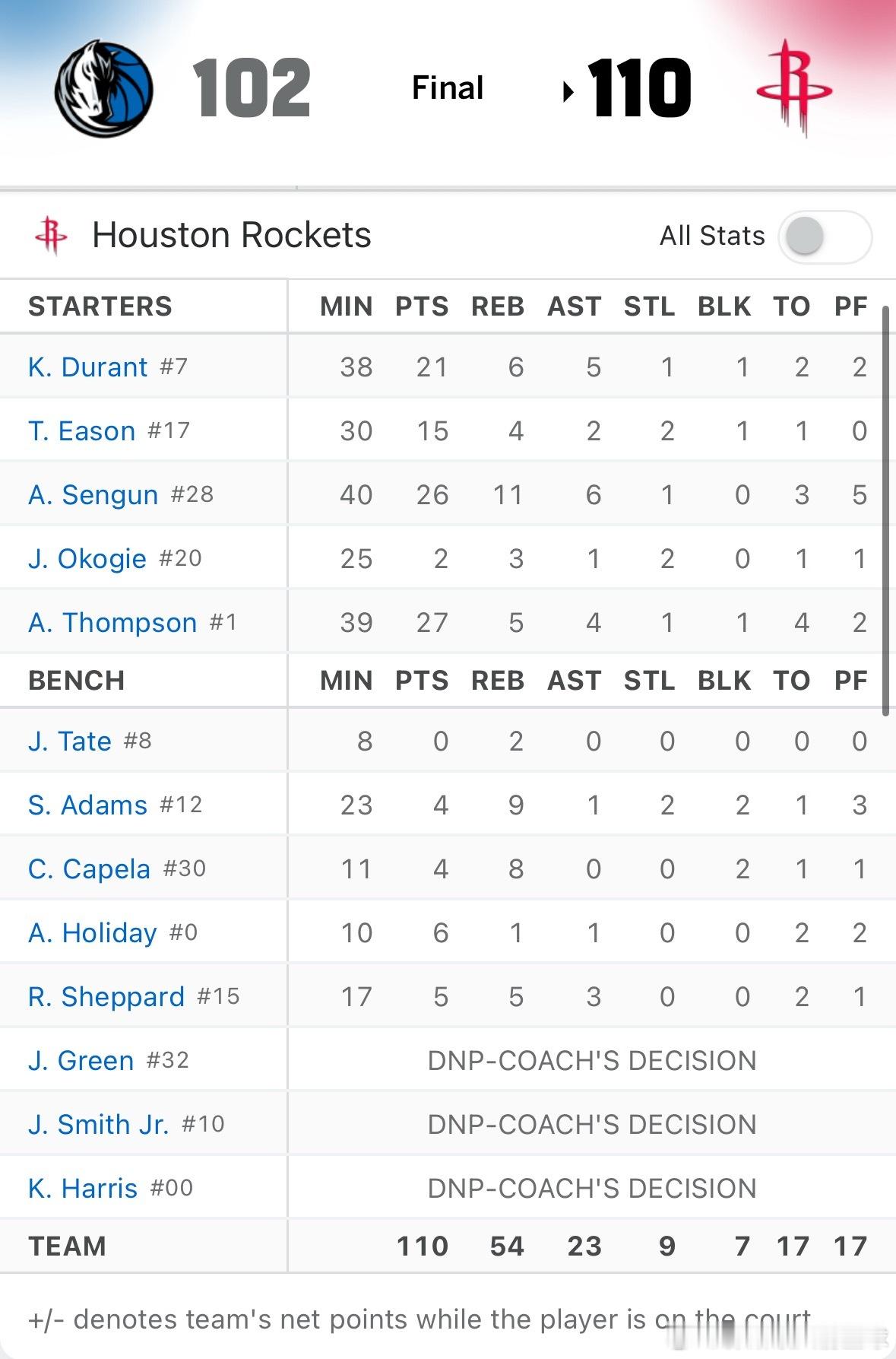 有惊无险！！！最终火箭主场以110比102战胜独行侠拿下4连胜🔥🔥🔥🔥阿