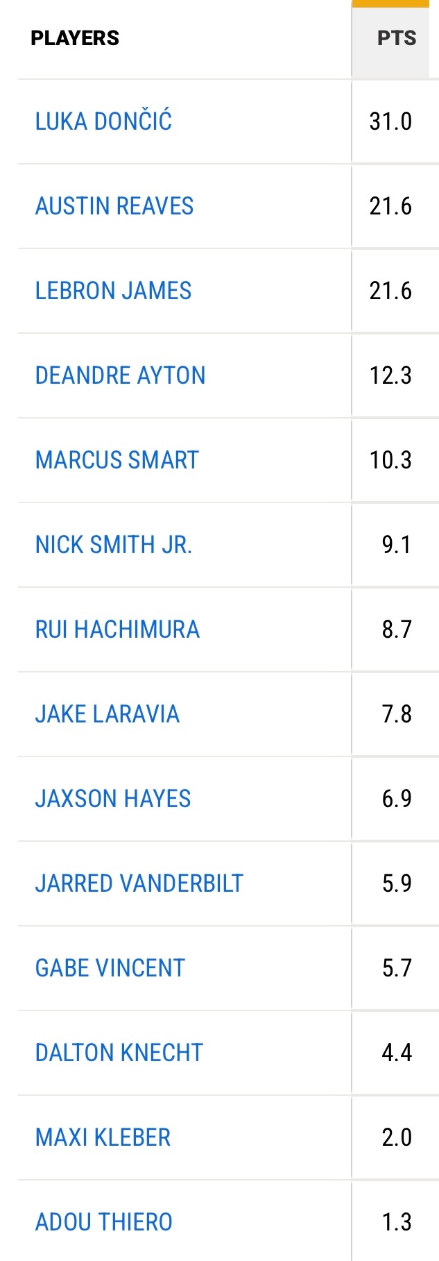 湖人球员12月场均得分、投篮命中率、三分命中率