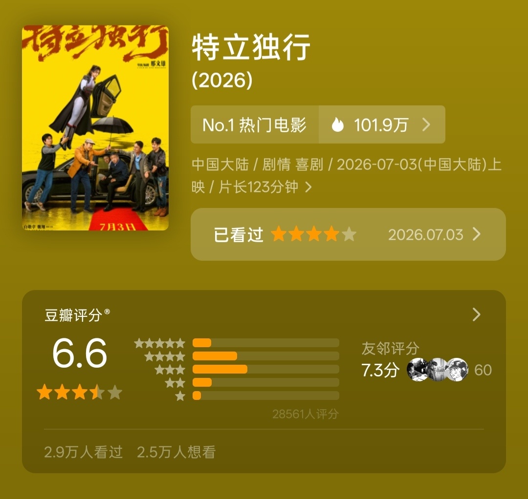看到《特立独行》豆瓣开了6.6分，目前票房破7000万。个人觉得这个分偏低了点，