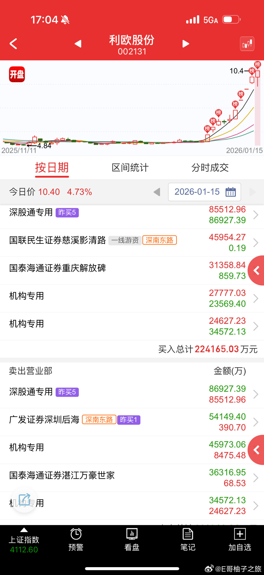 利欧股份 sz002131[股票] 明天跟华胜天成竞争辨识度，今天异动控住了 