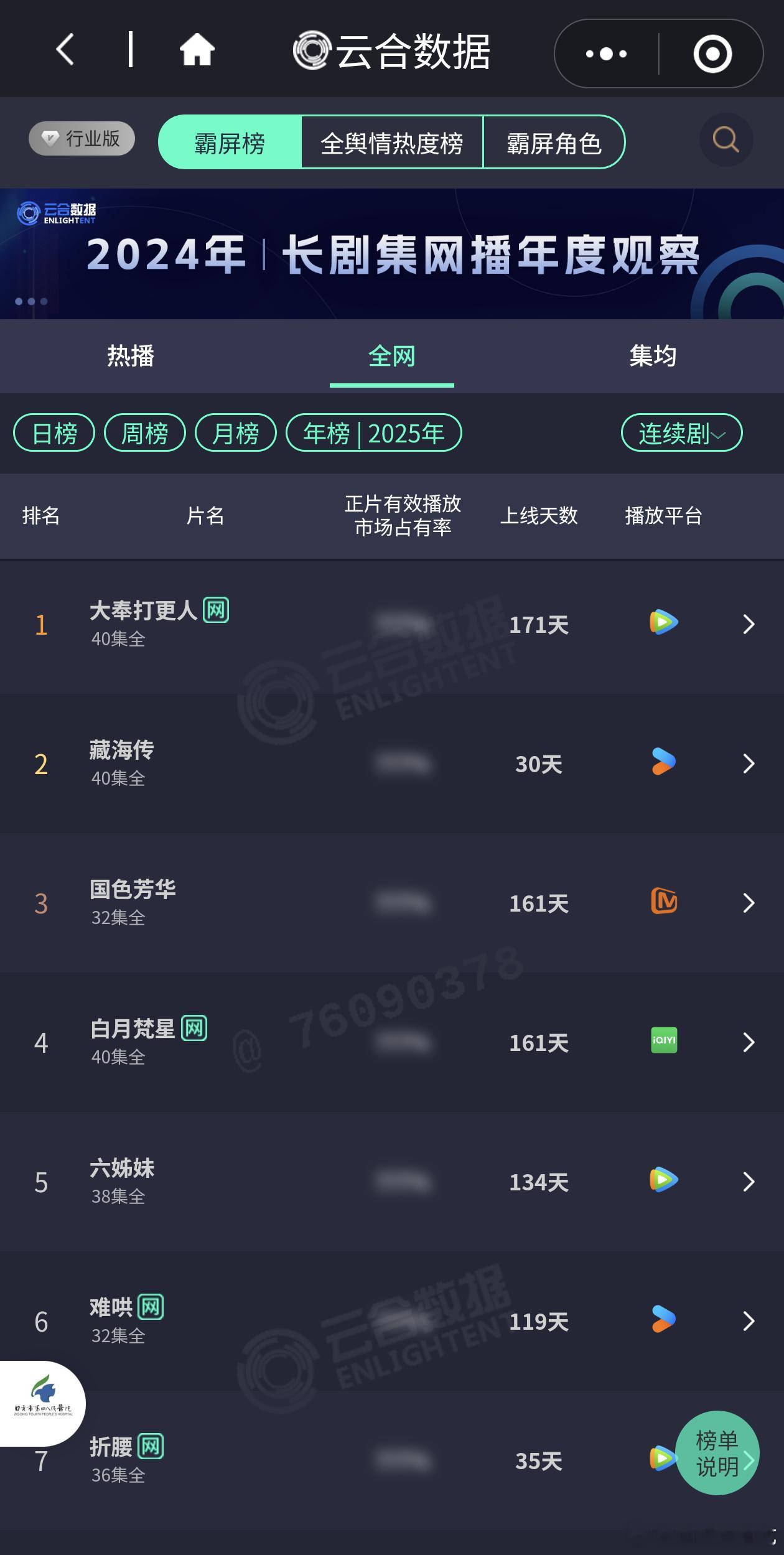 藏海传首月（5.18-6.16）云合播放量为15.81亿，30天集均3952.5