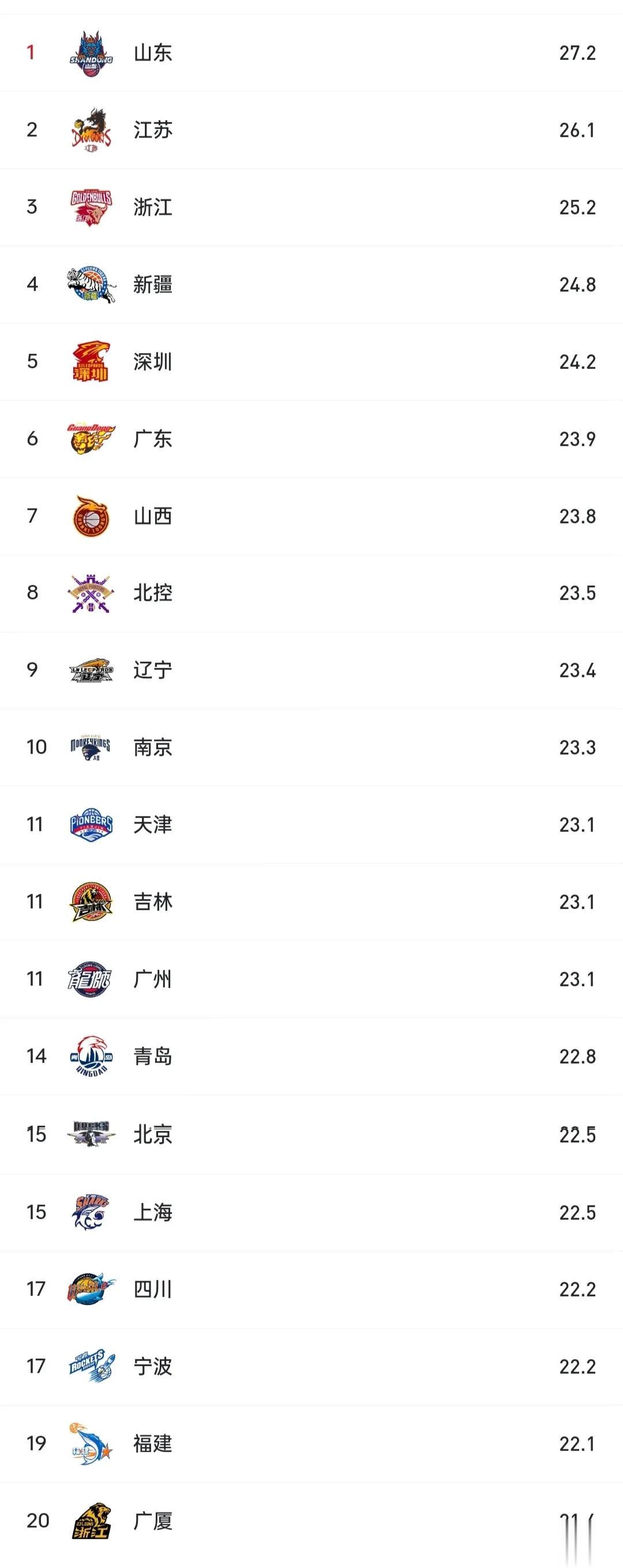 CBA球队场均犯规排行榜，山东高速场均27.2次犯规排名第一位，江苏、浙江、新疆