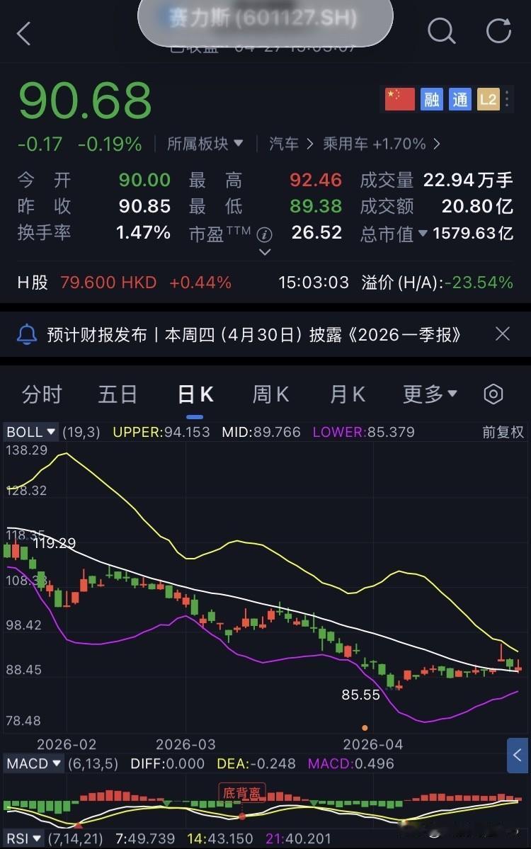 D54-赛力斯，未操作
继续坚定持有赛力斯。
今日赛力斯开盘90.00元，盘中最