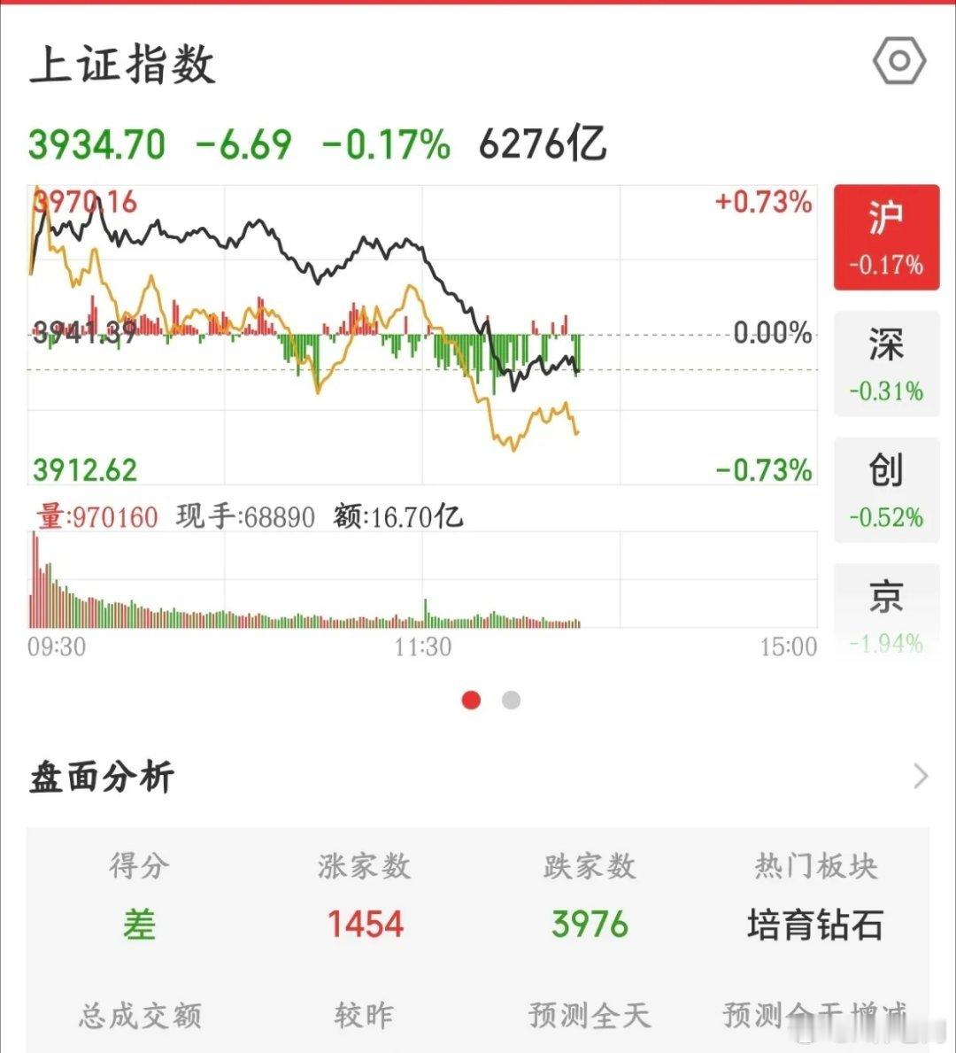 A股直线下跌，这是又出什么利空了今天盘面很典型：AI科技（半导体、光模块、PCB