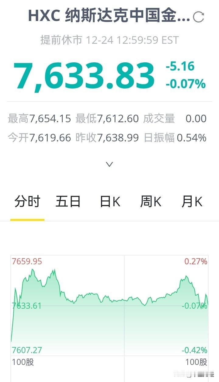 【中概股疲软！】昨晚，美股三大指数，在圣诞节前全部收阳线。然而，代表中概股指数的