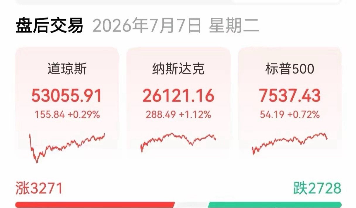 纳指大涨，金龙大涨参加过独立日的美指就是与众不同、焕然一新，大伙儿一起大幅高开高
