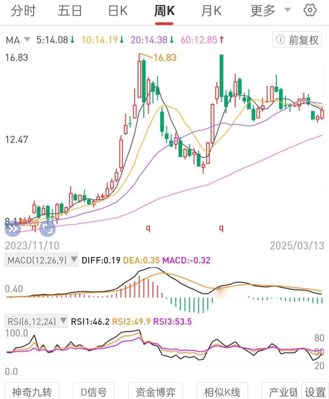 价值投资，内求，重塑投资关的过程。
每日复盘固定标的固定的趋势形态，发现共性的普