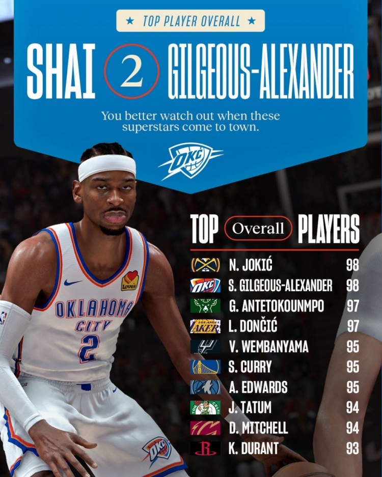 NBA 2K官方晒最新联盟能力值前十球员：杜兰特第十（93）