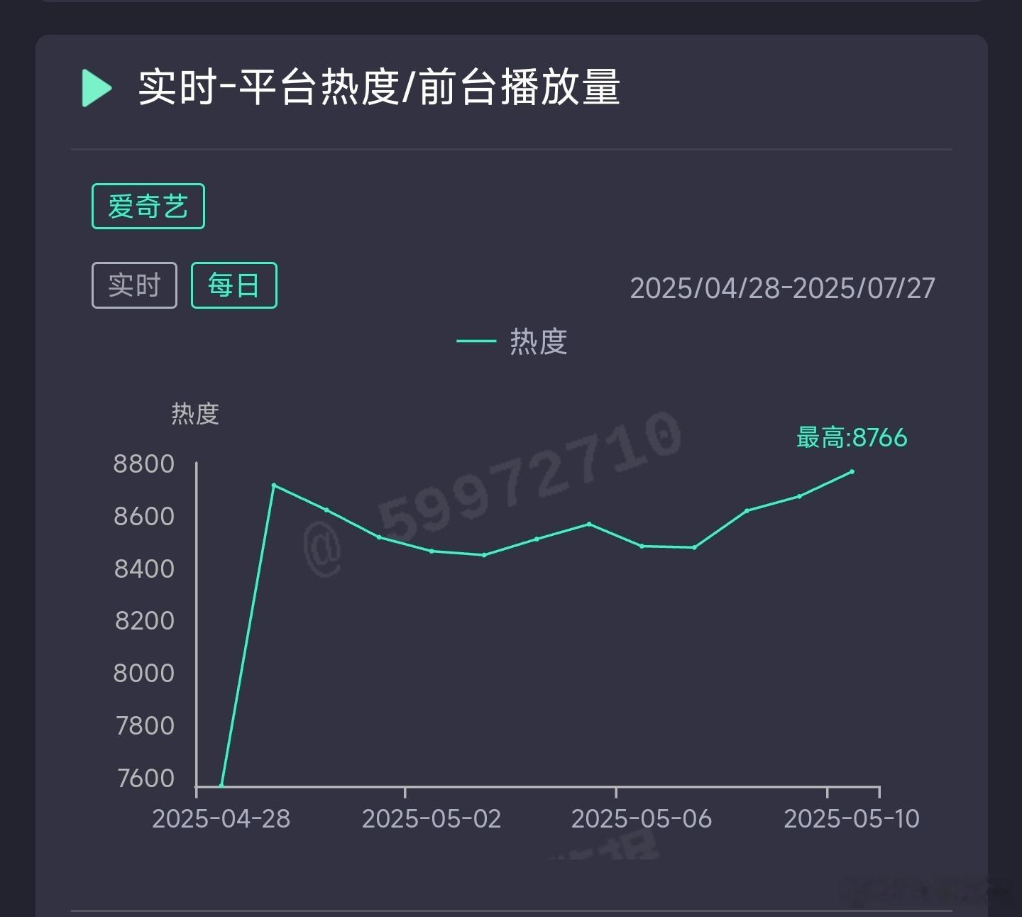 淮水竹亭昨日热度8766新高，推测云合3000万上下。 ​​​