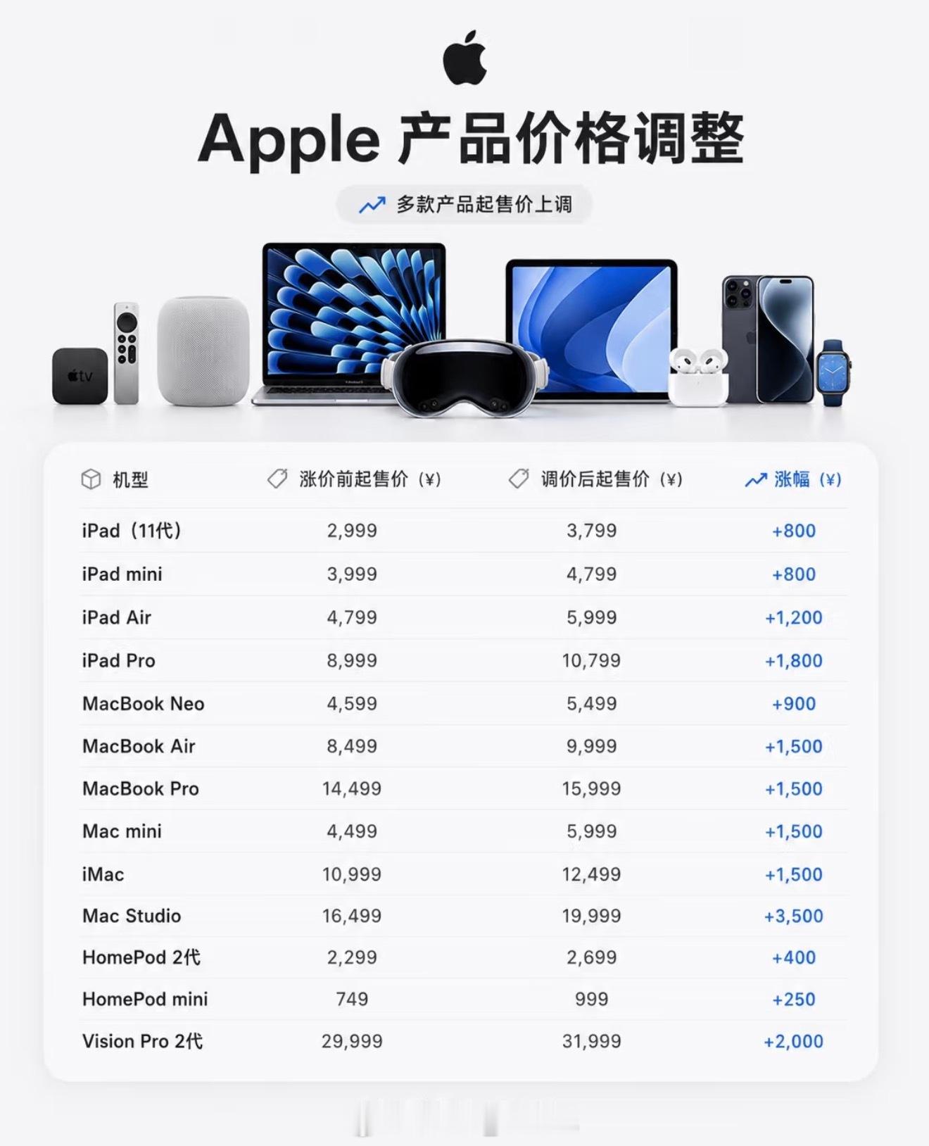 苹果涨价iPhone未涨你说苹果你因为存储内存压力涨价关homepod什么事呀这