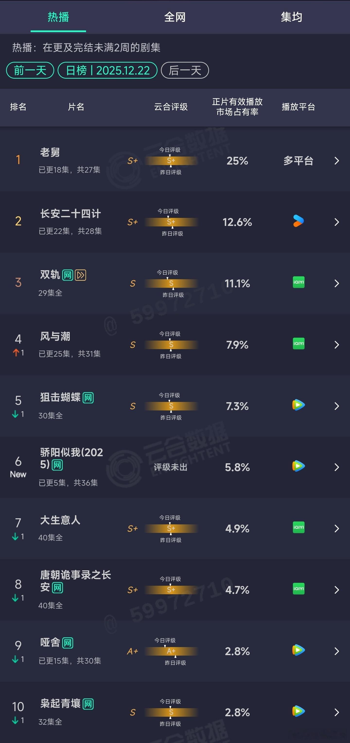 12.22云合：长安二十四计12.6%双轨11.1%骄阳似我5.8% 