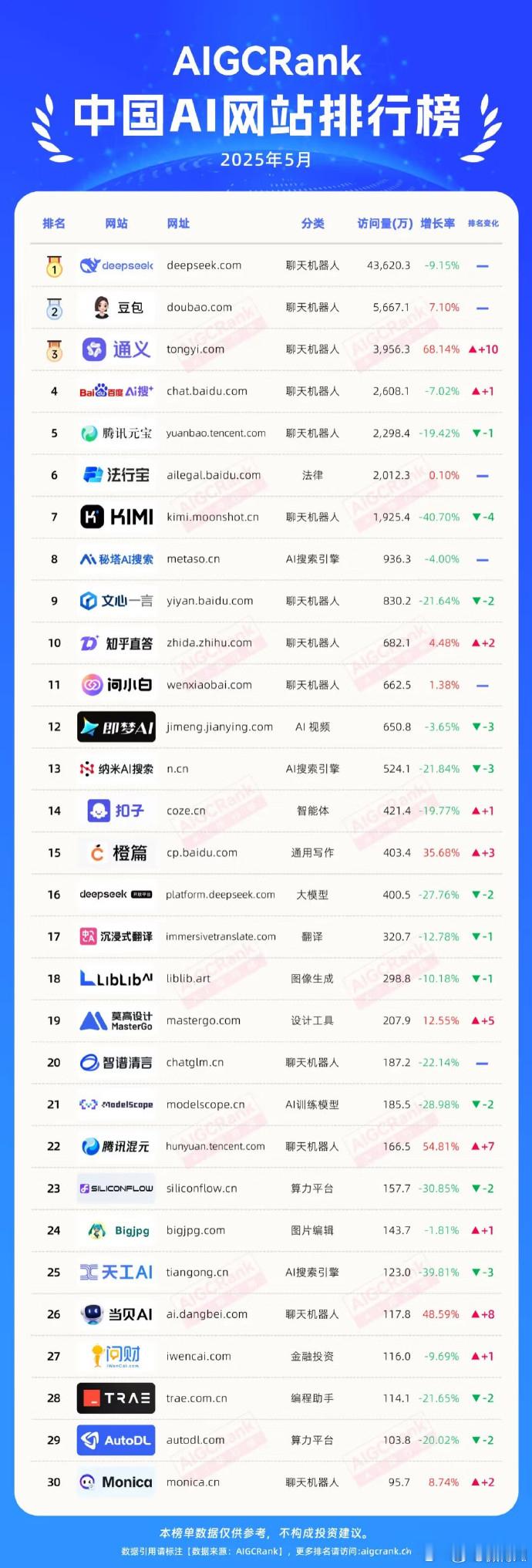 【国产最强AI还是DeepSeek吗 】距离DeepSeek-R1封神已过去5个