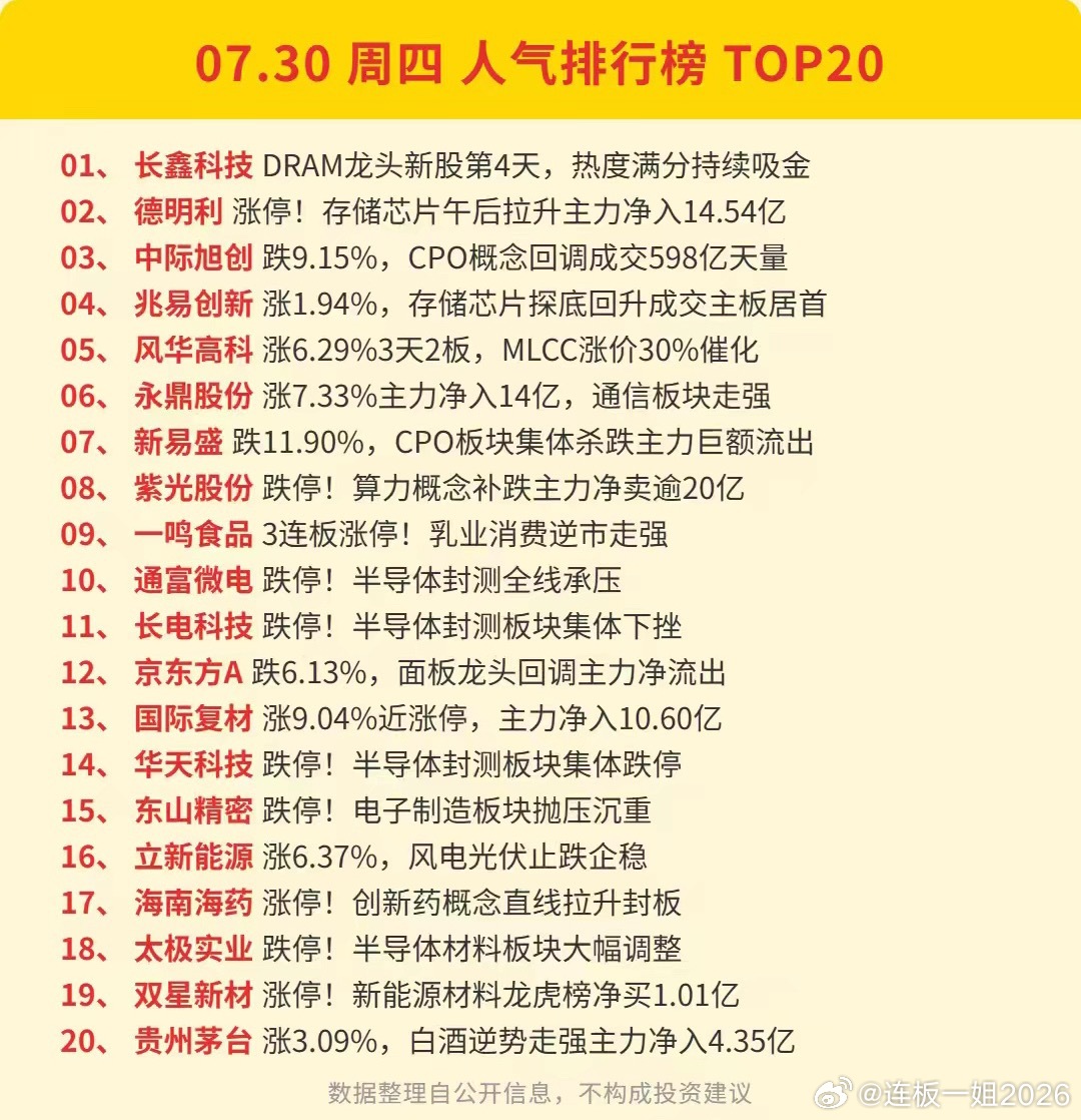 7.30大A人气榜单复盘与资金情况！原创整理分享 