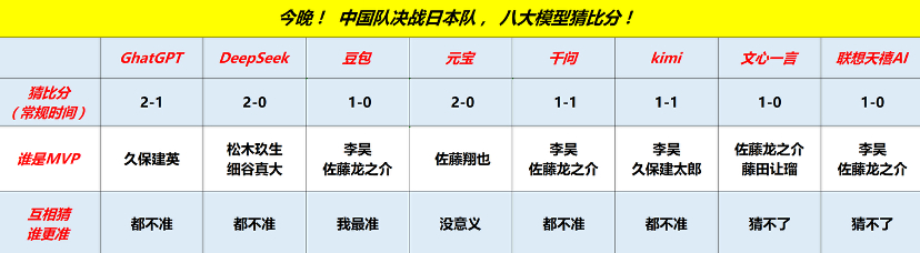 8款AI大模型预测中日之战八款AI大模型预测MVP是李昊 这场中日对决，也是不同