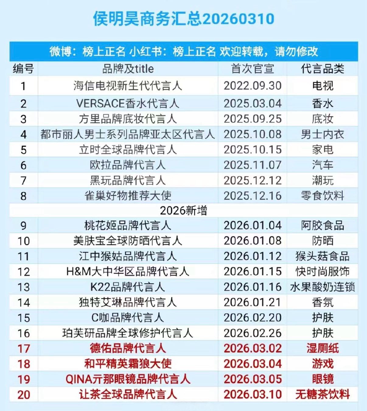 谁能懂侯明昊目前已有20个代言商业价值真的厉害👍🏻就这个侯明昊优秀侯明昊