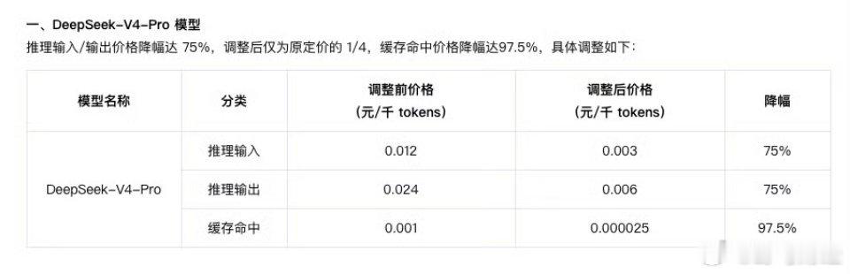 DeepSeekV4系列模型降价DeepSeekV4系列模型最高降价97.5%6
