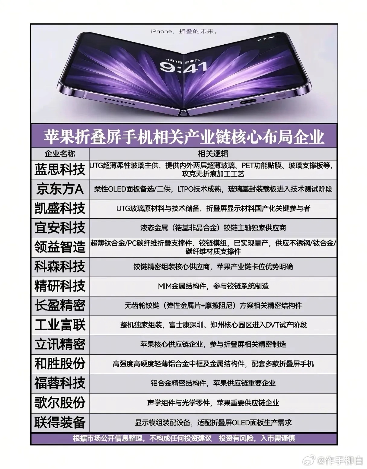 等了15年！苹果折叠屏iPhone终于要来了？谁在悄悄吃下万亿红利？ 