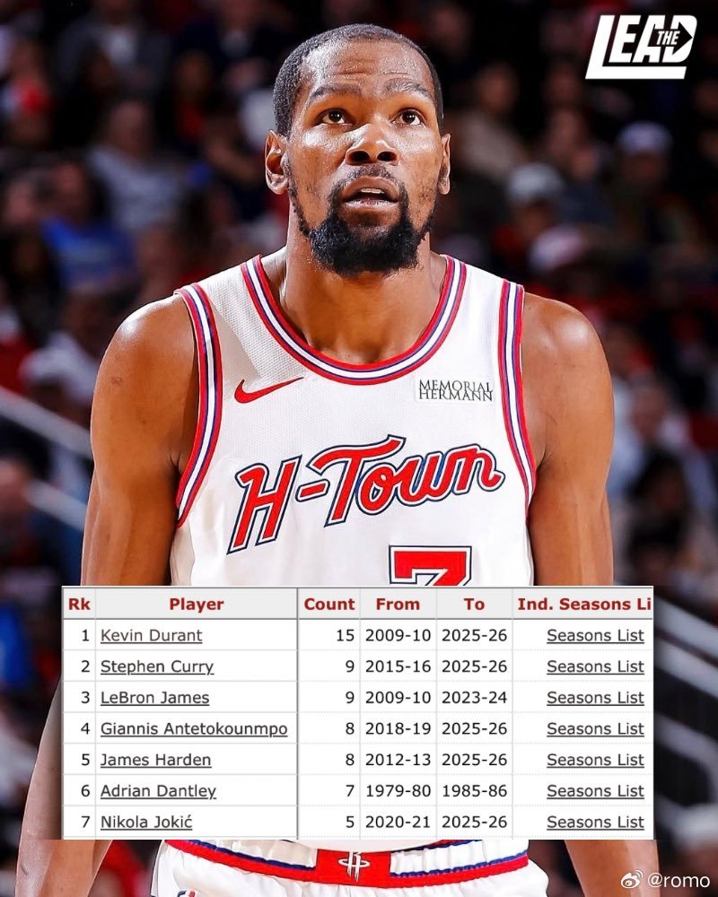 单赛季场均25+且真实命中率60+%的赛季数：15次 —— 凯文·杜兰特..--