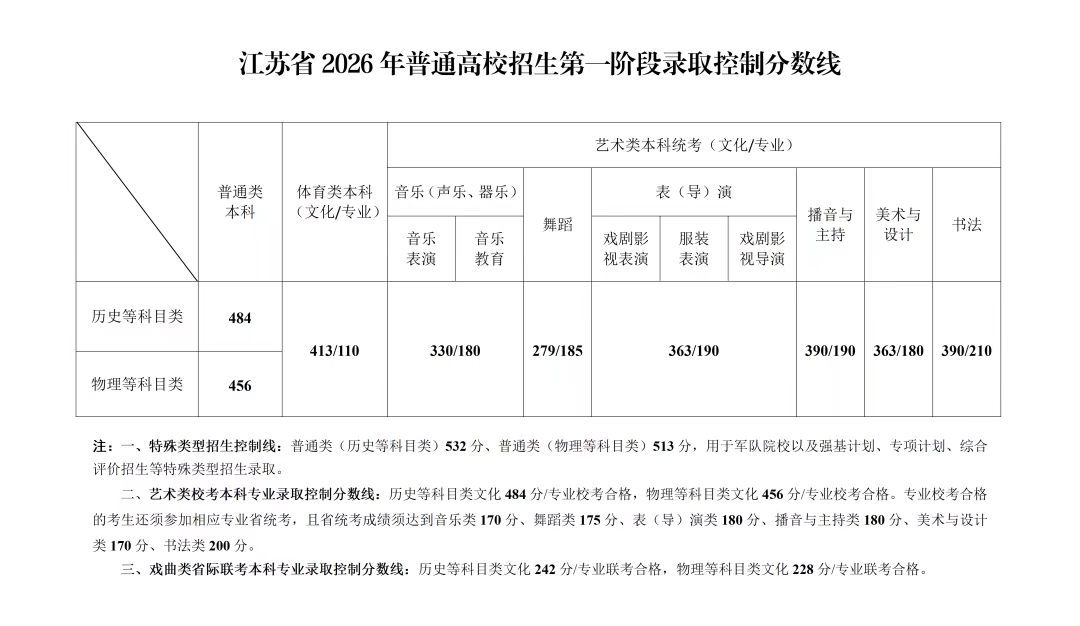 江苏高考分数线江苏本科各科类普通类（历史）：总分484分；普通类（物理）：总分4