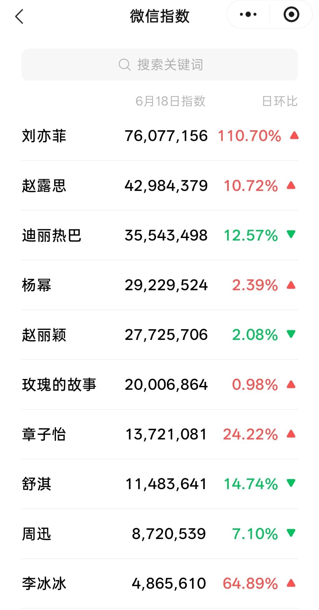 咖位这么高了 ，热度还这么大 
