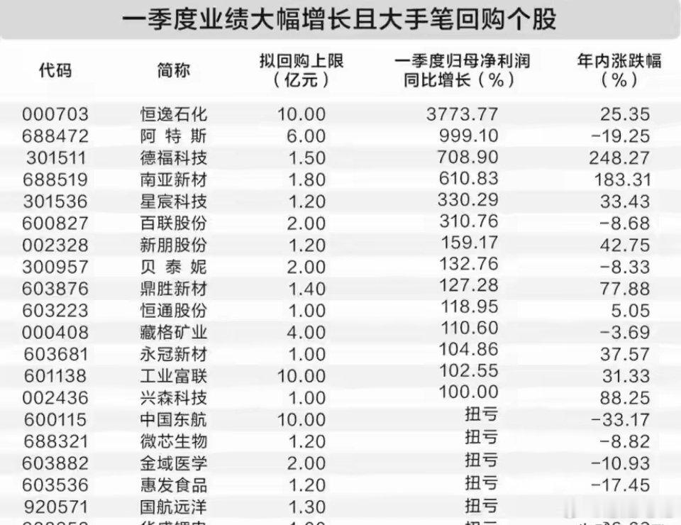 一季报业绩大涨+大手笔回购双利好！相关标的全梳理！本次梳理的个股分为两大阵营，一