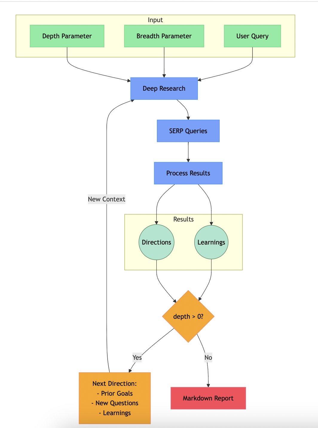 OpenAI DeepResearch的开源替代：shandu
基于多个搜索引擎