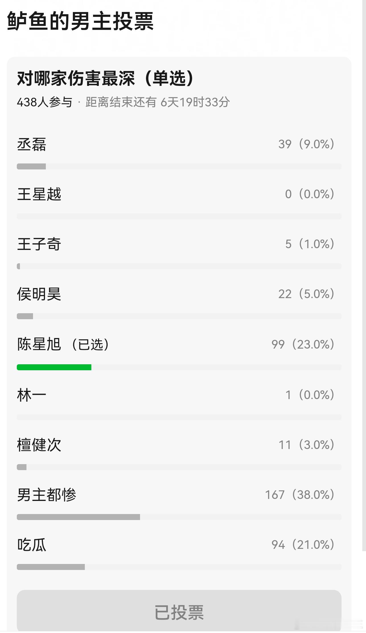 网友投票卢昱晓的男主，对哪家伤害最深陈星旭，高票当选果然，大家还是心里有数的 