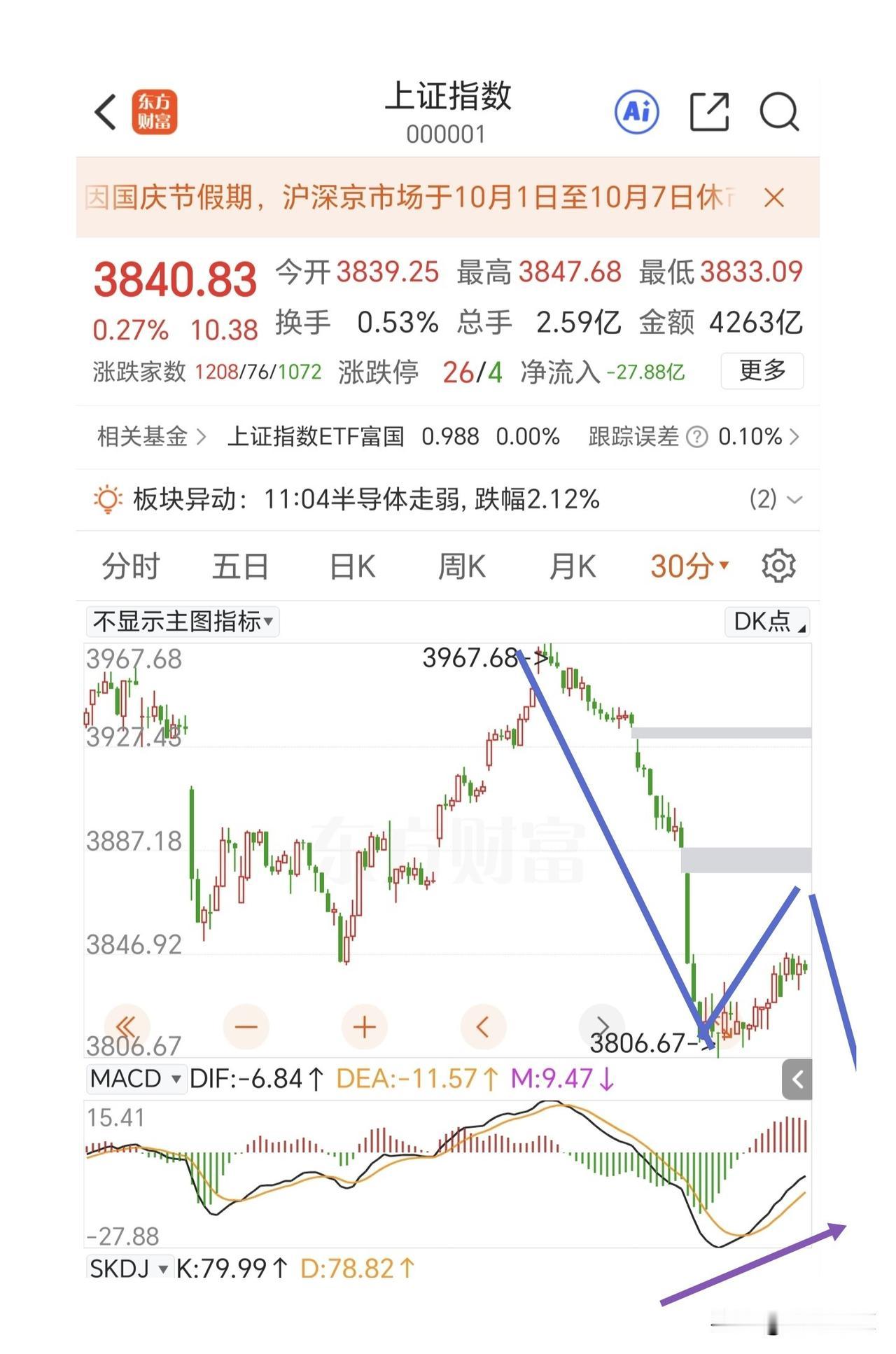 杀跌一次做个30分钟底背离更好。

早盘高开后窄幅震荡，盘中有一会快速回落，后面